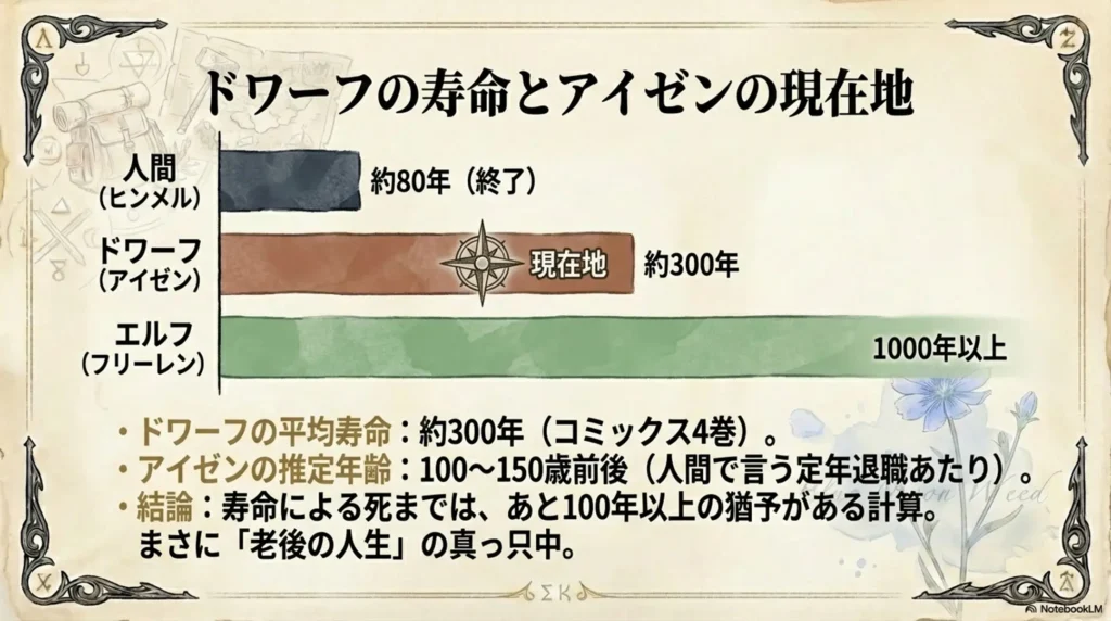 eisen-survival-period-based-on-dwarf-lifespan