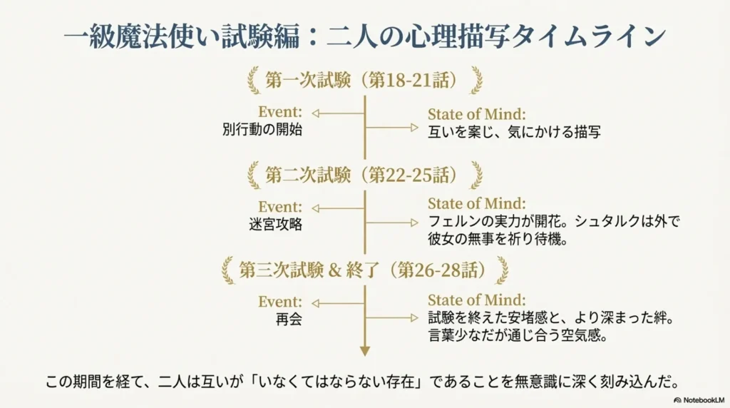 development-of-first-class-mage-exam-arc-from-episode-18