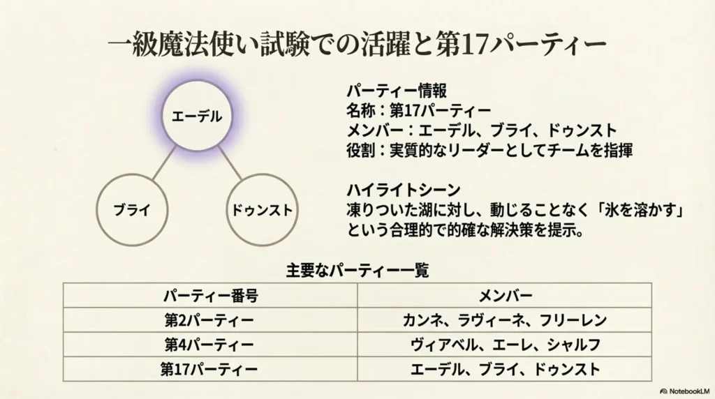 edel's-performance-in-first-class-mage-exam-and-17th-party