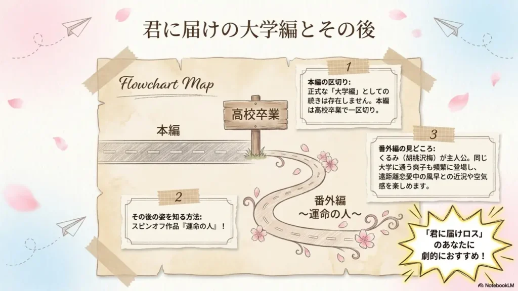 kimi-ni-todoke-university-spinoff