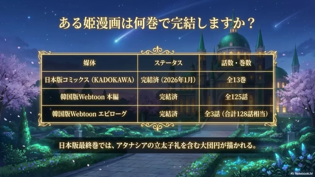 aruhime-manga-completion-status