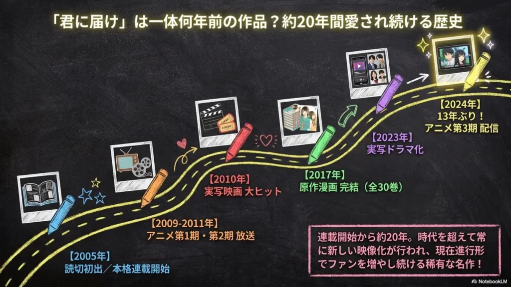 An explanation of how many years ago “Kimi ni Todoke” was released