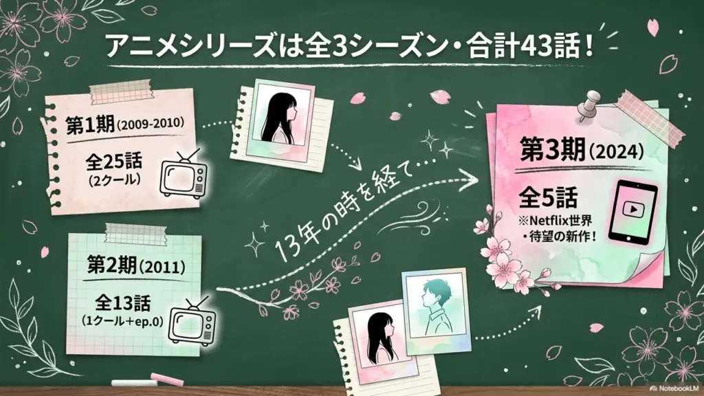 How many seasons are there in the anime?